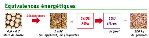 Equivalence énergétique